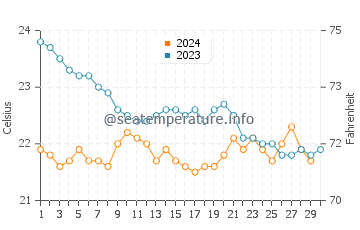 Puerto Calero water temp chart in November