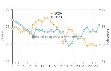 Temperatura da água em Puerto Castilla em novembro
