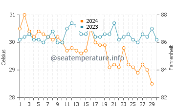 Puerto Chiapas water temp chart in November