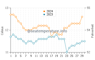 Temperature dell'acqua a Puerto Cisnes a novembre