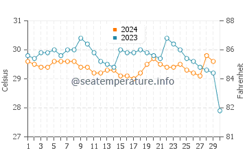 Temperatura da água em Puerto Colombia em novembro