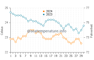 Puerto de la Estaca water temp chart in November