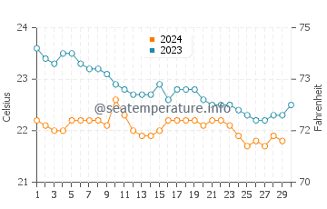 Puerto de las Nieves water temp chart in November
