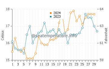Temperatura del agua en Puerto de Lomas en noviembre