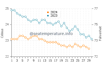 Puerto de Naos water temp chart in November