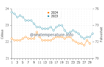 Puerto de Sardina water temp chart in November