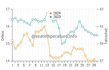 Puerto de Vega water temp chart in November
