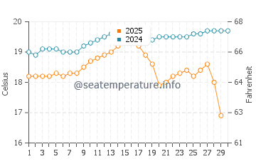 Temperatura da água em Puerto Grau em novembro