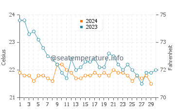 Puerto Lajas water temp chart in November