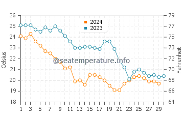 Temperatura da água em Puerto Libertad em novembro