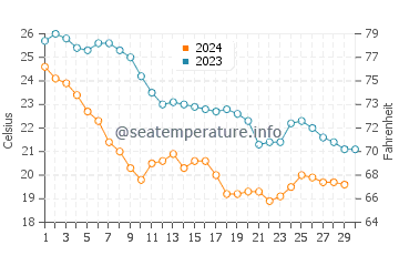 Temperature dell'acqua a Puerto Lobos a novembre