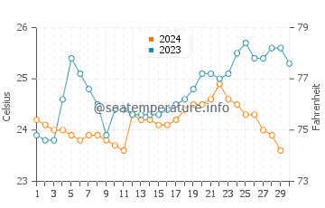 Temperature dell'acqua a Puerto Lopez a novembre