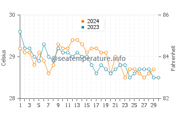 Puerto Morelos water temp chart in November