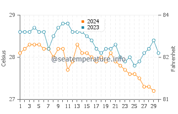 Températures de l'eau à Puerto Padre en novembre