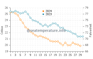 Temperatura del agua en Puerto Peñasco en noviembre