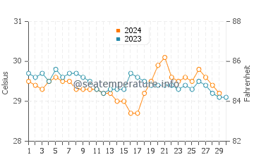 Temperatura da água em Puerto Pilon em novembro