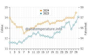 Puerto Piramides water temp chart in November