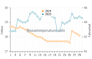 Temperature dell'acqua a Puerto Quepos a novembre