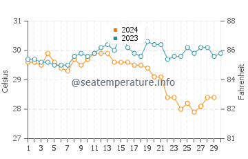Temperature dell'acqua a Puerto Quetzal a novembre