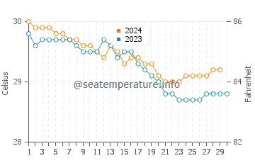 Temperature dell'acqua a La Playa a novembre