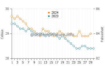 Temperatura da água em Rio Grande em novembro