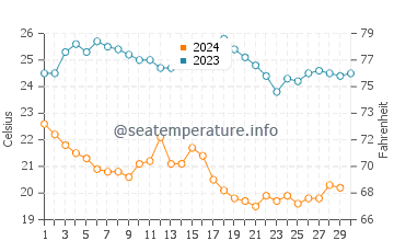 Temperatura del agua en Puerto San Carlos en noviembre