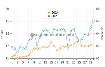 Temperature dell'acqua a Puerto Supe a novembre