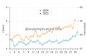 Temperature dell'acqua a Puerto Toro a novembre