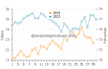 Puerto Villamil water temp chart in November