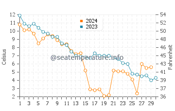 Pugwash water temp chart in November