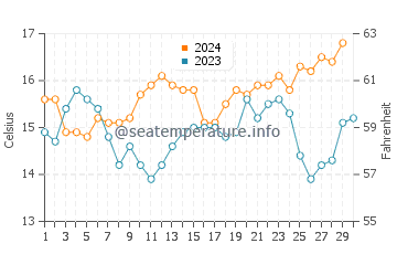 Pukerua Bay water temp chart in November