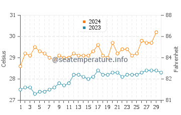 Températures de l'eau à Pulukan en novembre