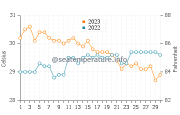 Pulupandan water temp chart in November