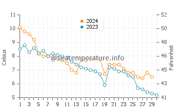Températures de l'eau à Pumpuri en novembre