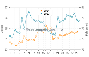 Puna Island water temp chart in November