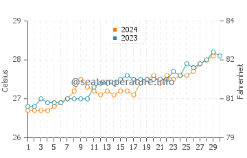 Wassertemperatur Punaauia im November
