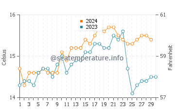 Punakaiki water temp chart in November
