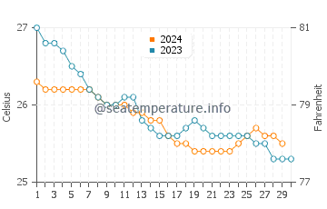 Punaluu water temp chart in November