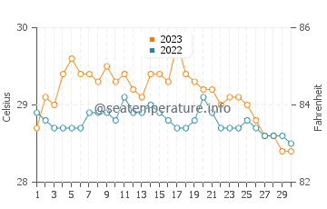 Températures de l'eau à Punay en novembre