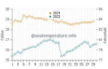 Puncak water temp chart in November