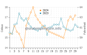 Temperature dell'acqua a Puno a novembre