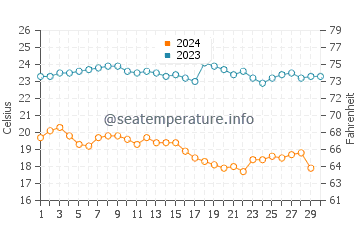 Temperatura del agua en Punta de Abreojos en noviembre
