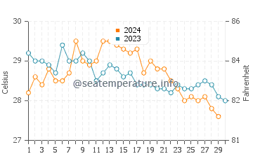 Punta Allen water temp chart in November