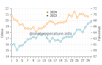 Temperature dell'acqua a Punta Alta a novembre