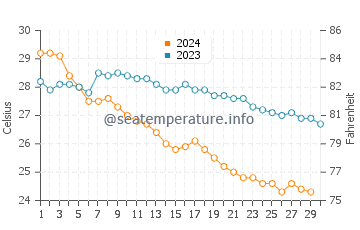 Temperatura del agua en Punta Arena en noviembre