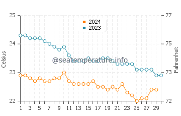 Punta Brava water temp chart in November