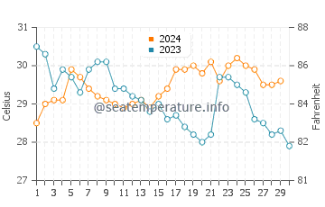 Temperatura da água em Punta Cardon em novembro