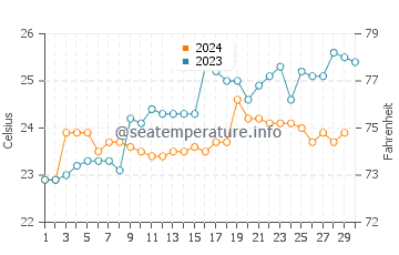 Punta Centinela water temp chart in November