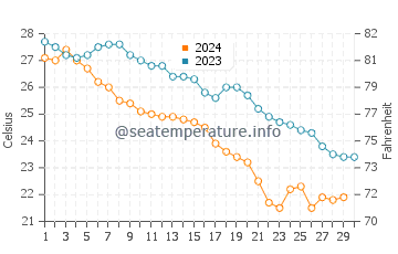 Temperatura del agua en Punta Chivato en noviembre