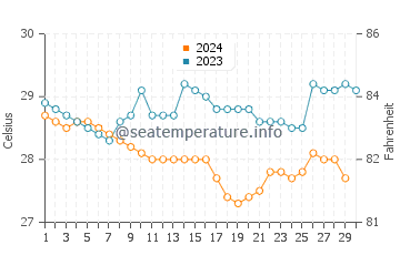 Températures de l'eau à Punta Burica en novembre